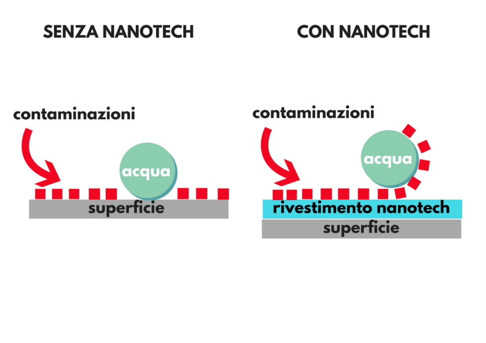 Nanotecnologia auto 